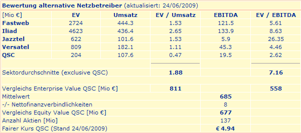 QSC steigt 240763
