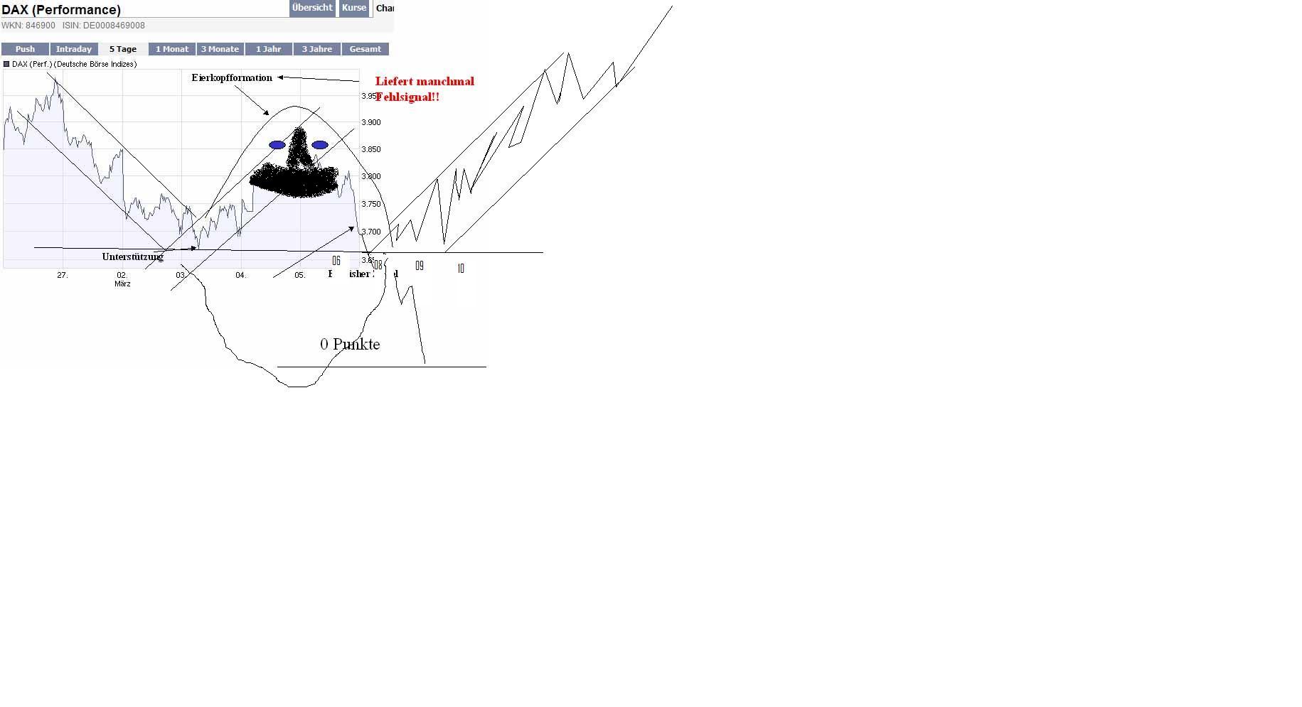 Und wie erklären nun Charttechniker die 220361