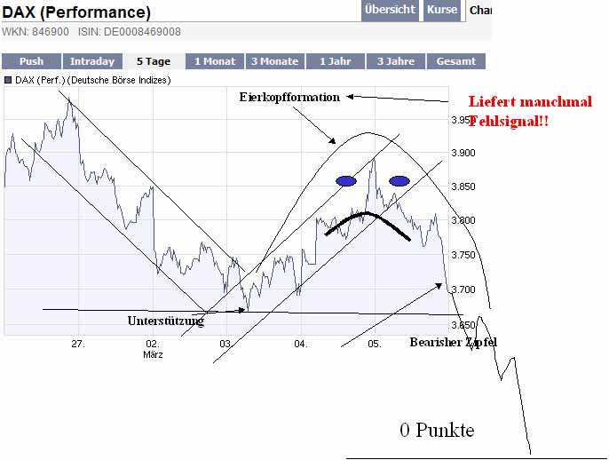 Und wie erklären nun Charttechniker die 220355