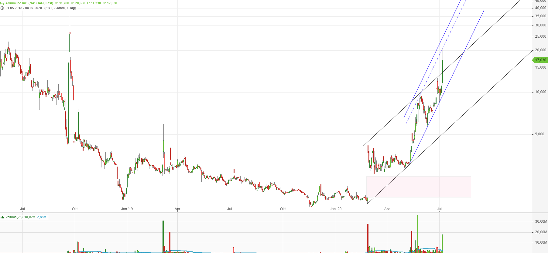 Altimmune ist in Sachen Corona um Monate voraus 1189772