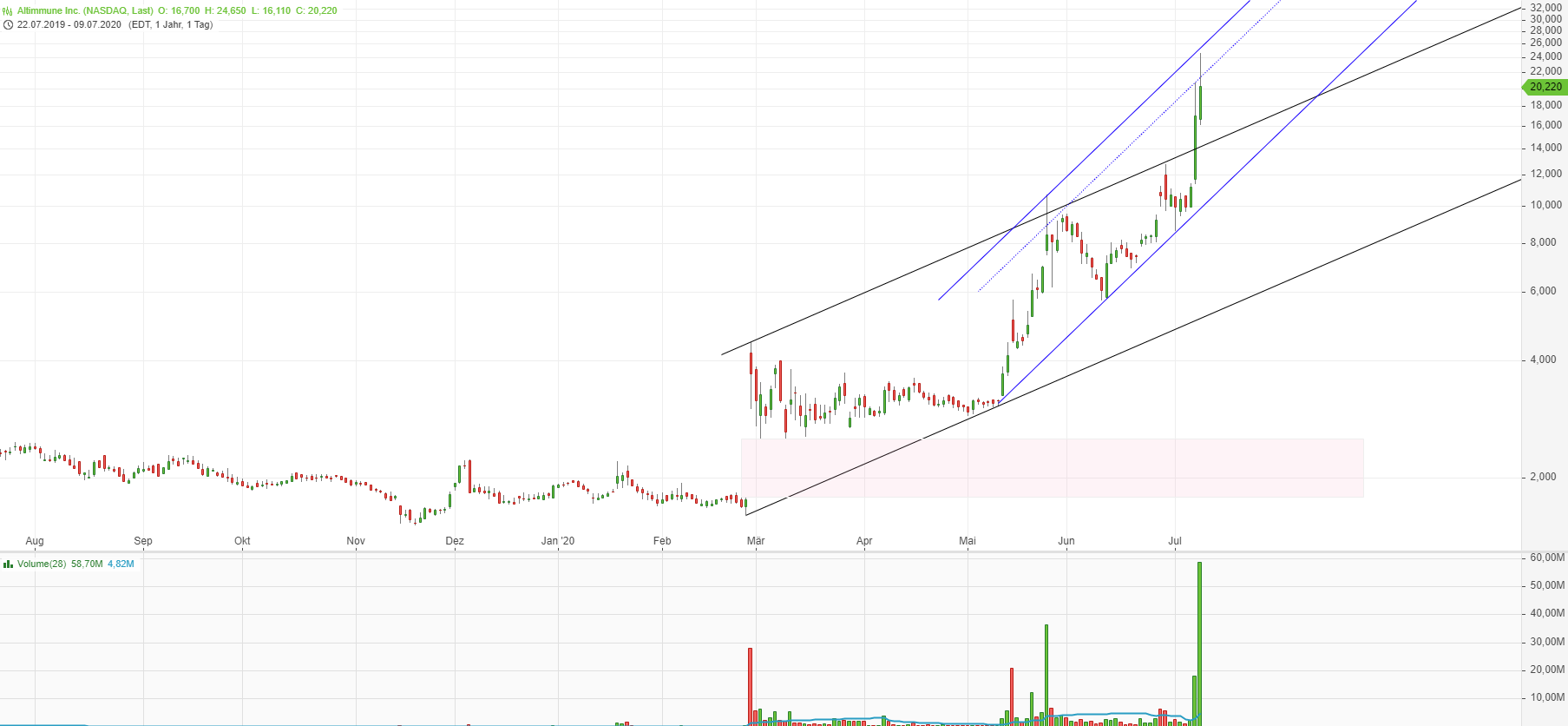 Altimmune ist in Sachen Corona um Monate voraus 1189938