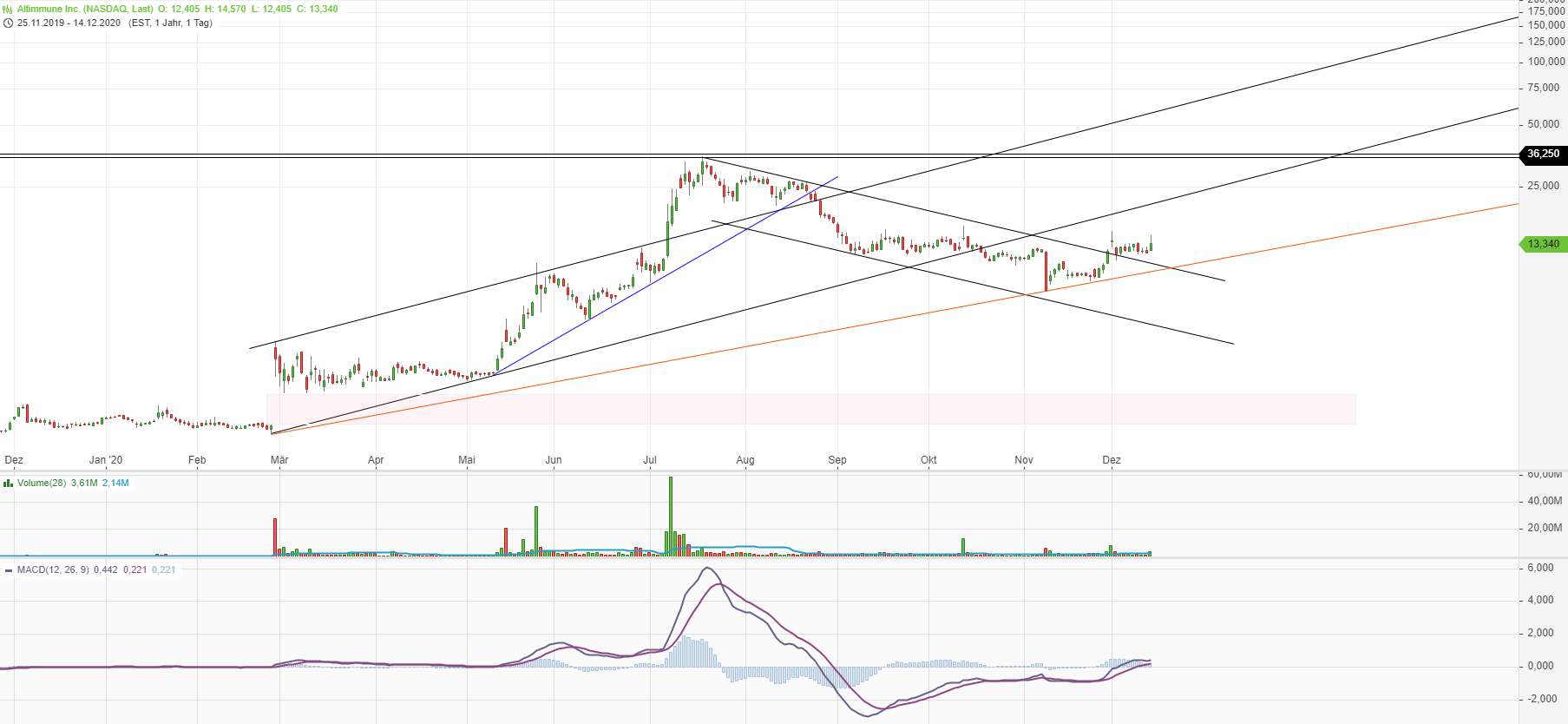 Altimmune ist in Sachen Corona um Monate voraus 1220014