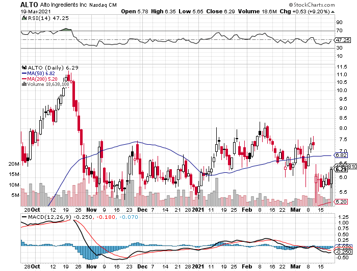 Pasific Ethanol wird zu Alto Ingredients 1241337