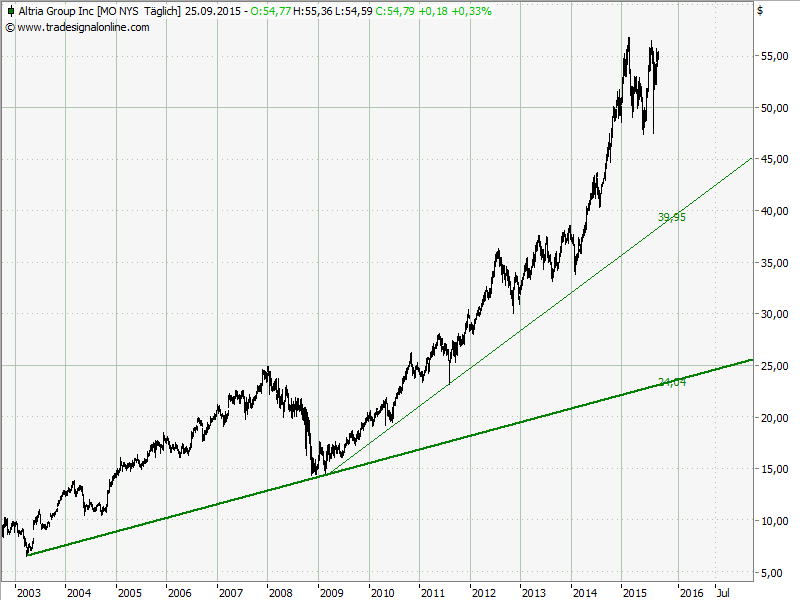 Elliott Wave DAX daily 860630