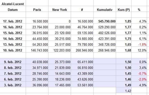 Alcatel-Lucent - klassischer Rebound- Kandidat? 486466