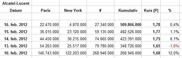 Alcatel-Lucent - klassischer Rebound- Kandidat? 486228