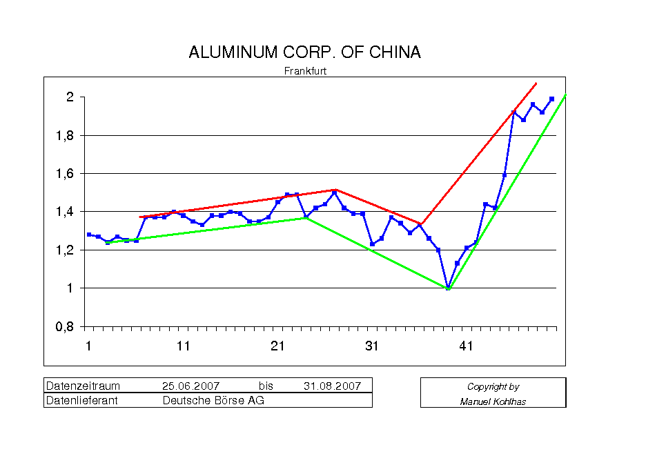 Neue Kursrakete? - Aluminum Corp. of China Ltd. 117855
