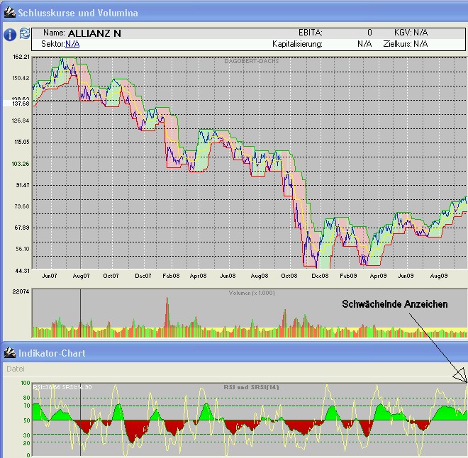 Trading mit Chartformationen 262573