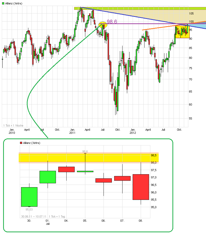 Inside: Allianz AG 556365