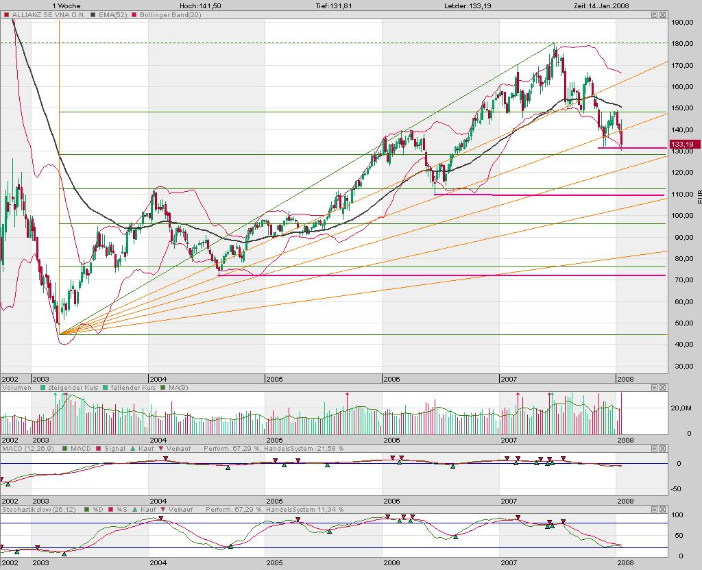 Dax-Einzelwertetrading KW 04 142619