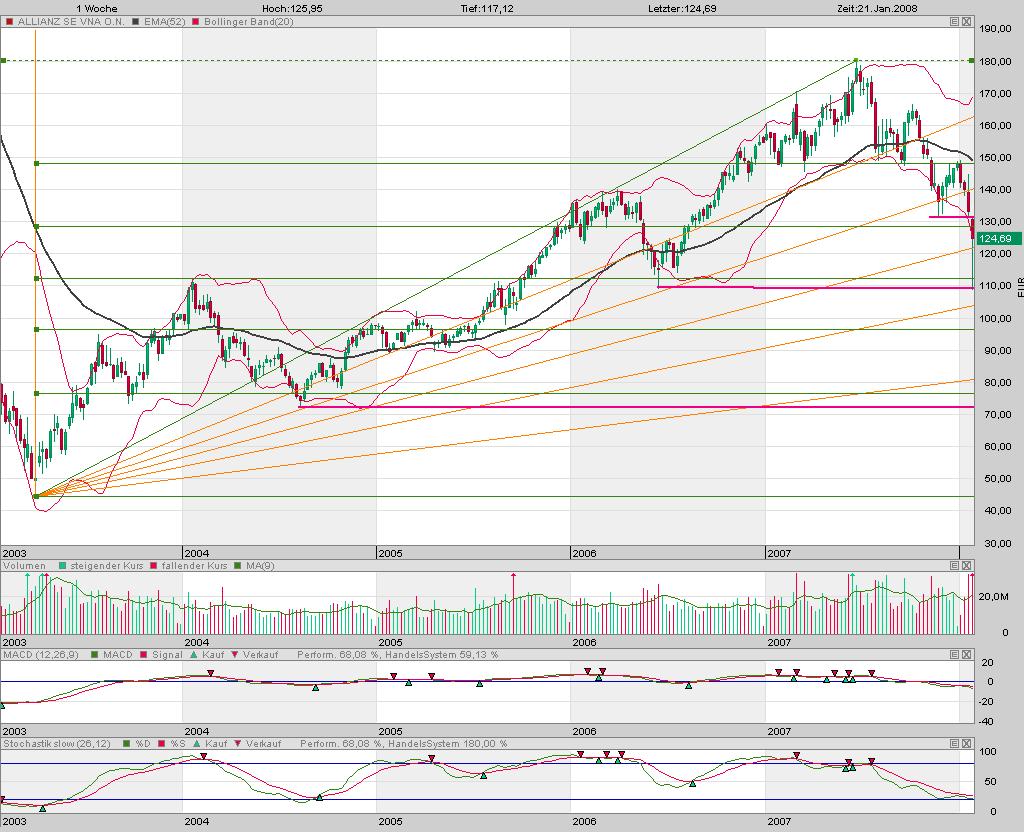 Dax-Einzelwertetrading KW 04 143869