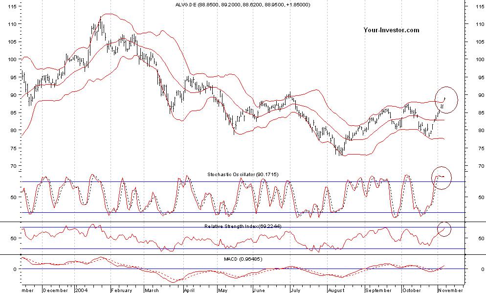 Allianz , Münchener Rück AWD ? 2338
