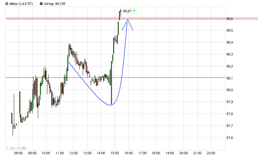 Inside: Allianz AG 556551