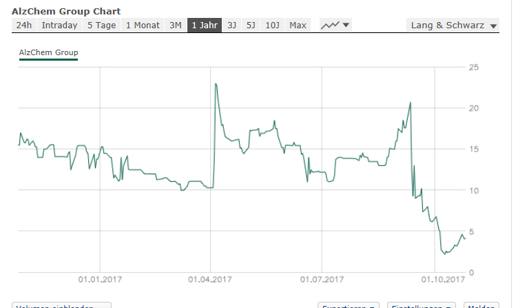 AlzChem Group AG - unterbewerteter Börsenneuling? 1020291