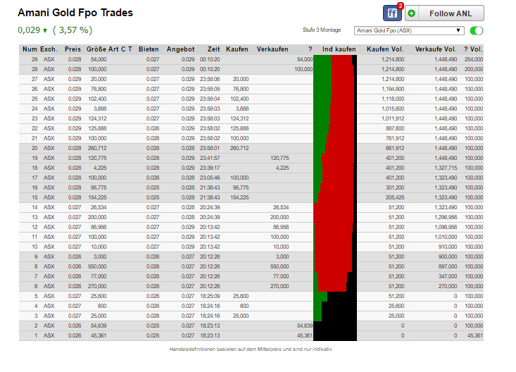 Amani Gold (ehemals Burey Gold) 975455