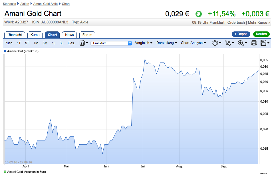 Amani Gold (ehemals Burey Gold) 998327