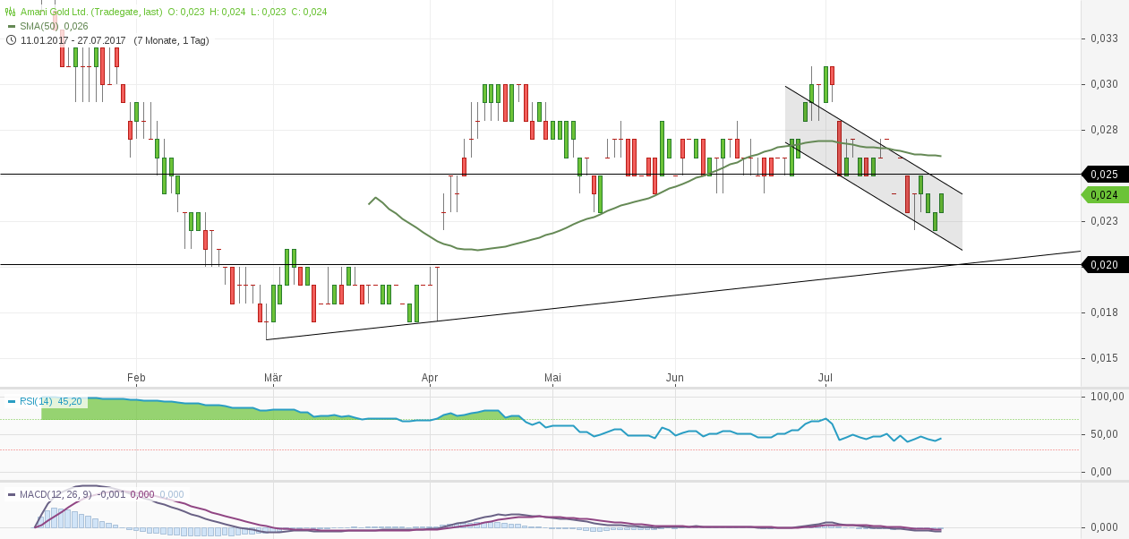 Amani Gold (ehemals Burey Gold) 1003831