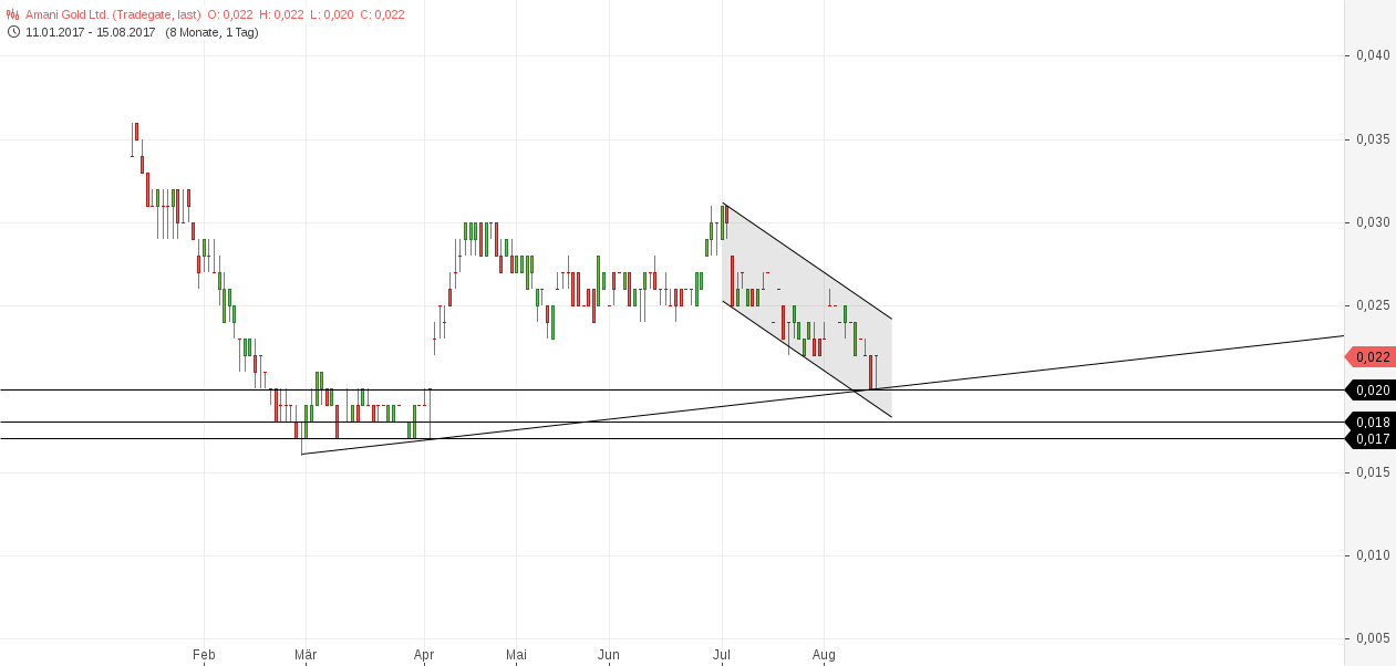 Amani Gold (ehemals Burey Gold) 1007134
