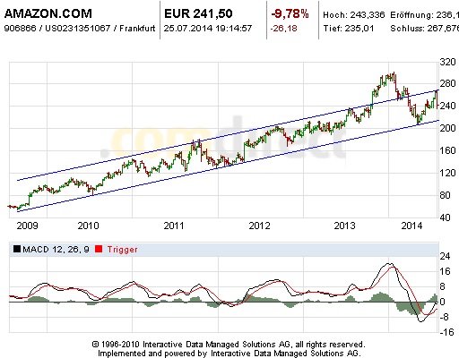 Wann platzt die Internetblase? 743758