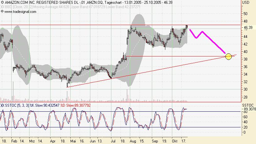 Amazon, fallender Engel? 18237