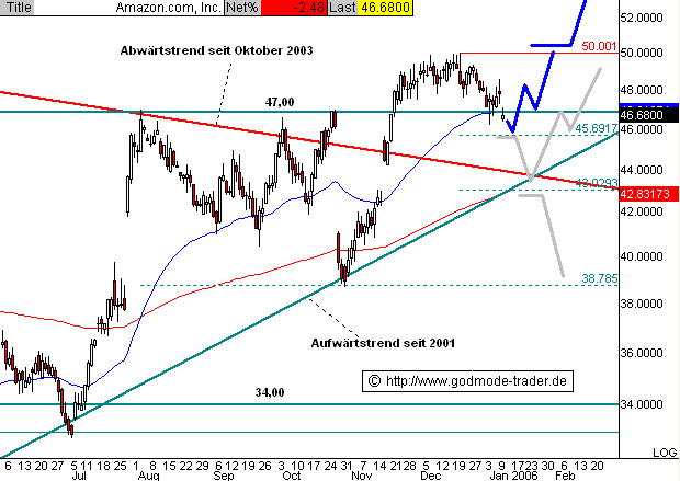 DOW & NASDAQ Einzelwertetrading 25504