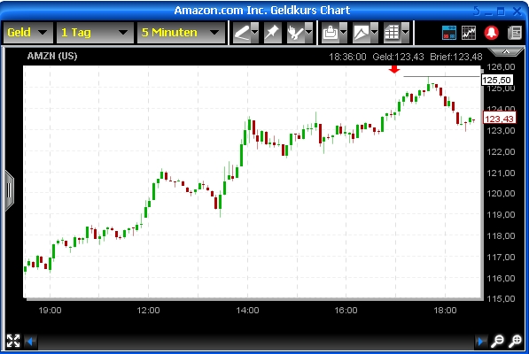 Woher kommt die unglaubliche Stärke der Aktie 270050