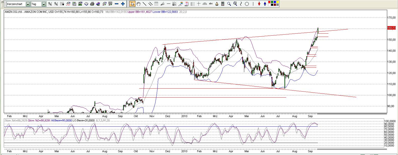 Quo Vadis Dax 2010 - Das Original 347366