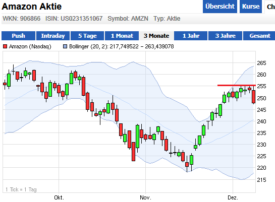 Woher kommt die unglaubliche Stärke der Aktie 560774