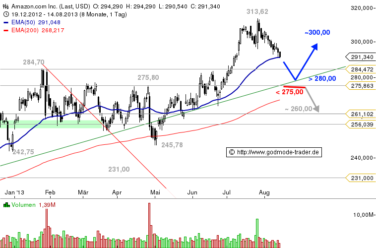Wann platzt die Internetblase? 637305