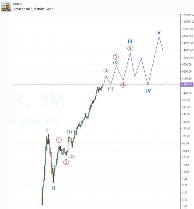FANG Aktien nach dem Trump Crash 1175782