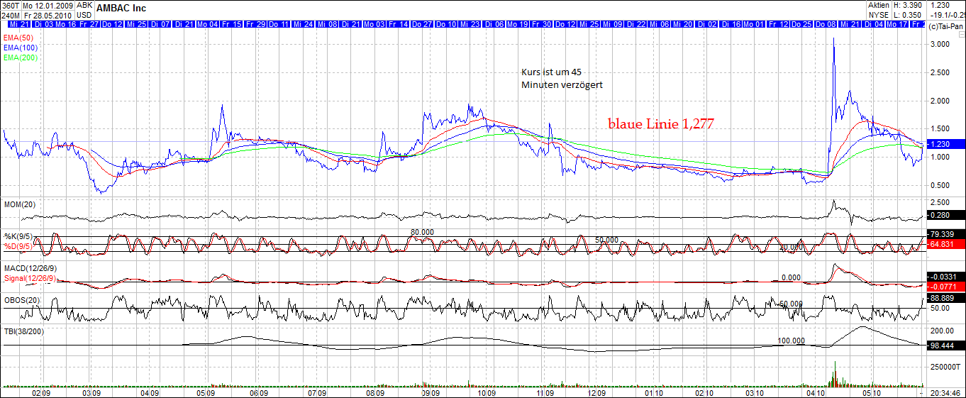 Ambac-Group WKN: 882277 Chapter11 vs. Kursrakete?! 323119