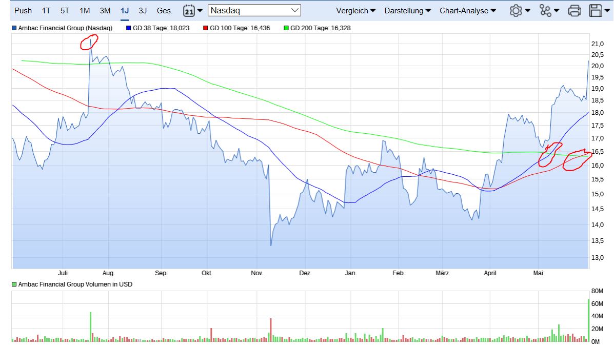 Firma verlässt Rehabiliation - Warren Buffet Alarm 1057348