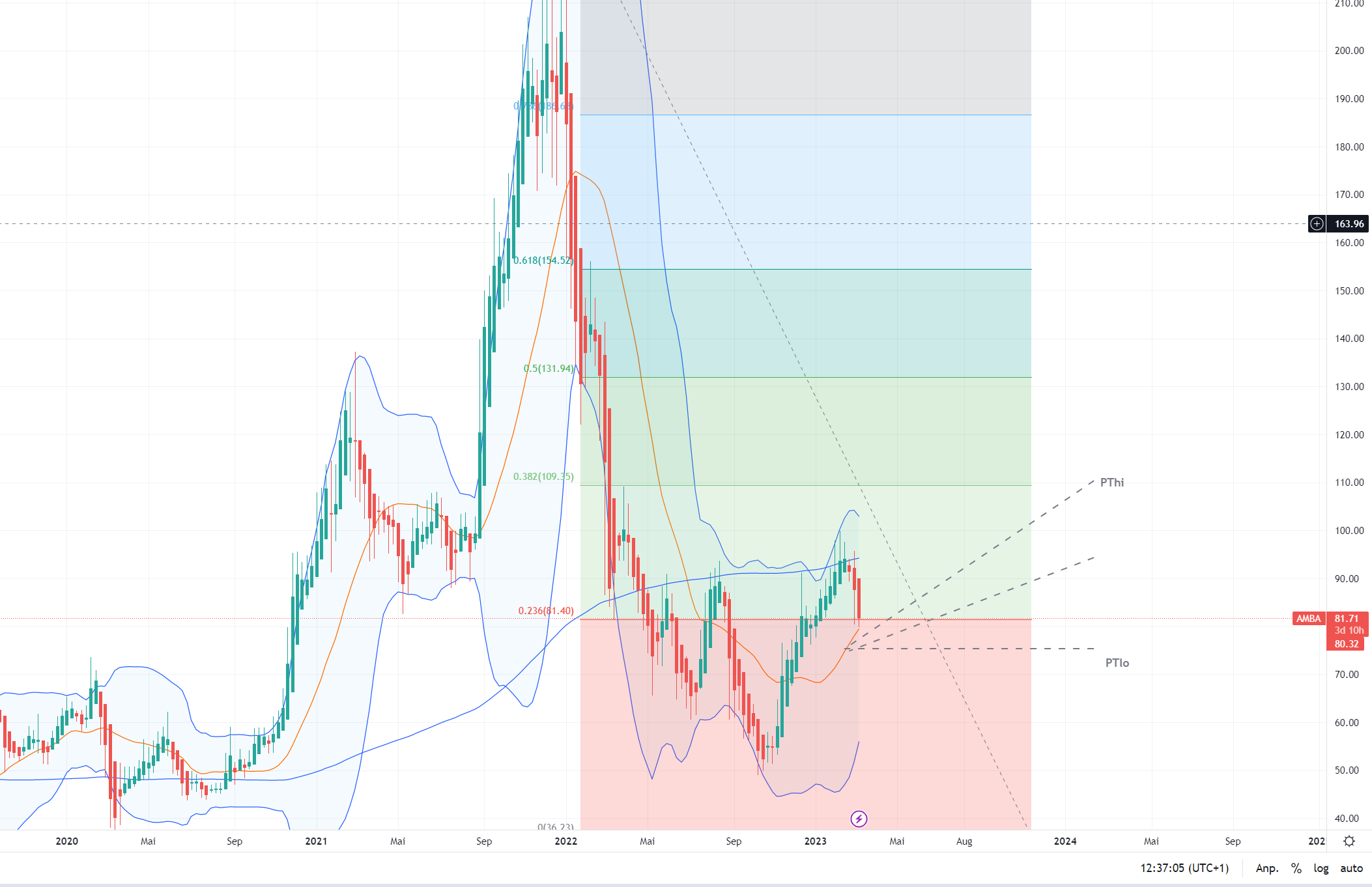 Ambarella HD Video solutions 1360760