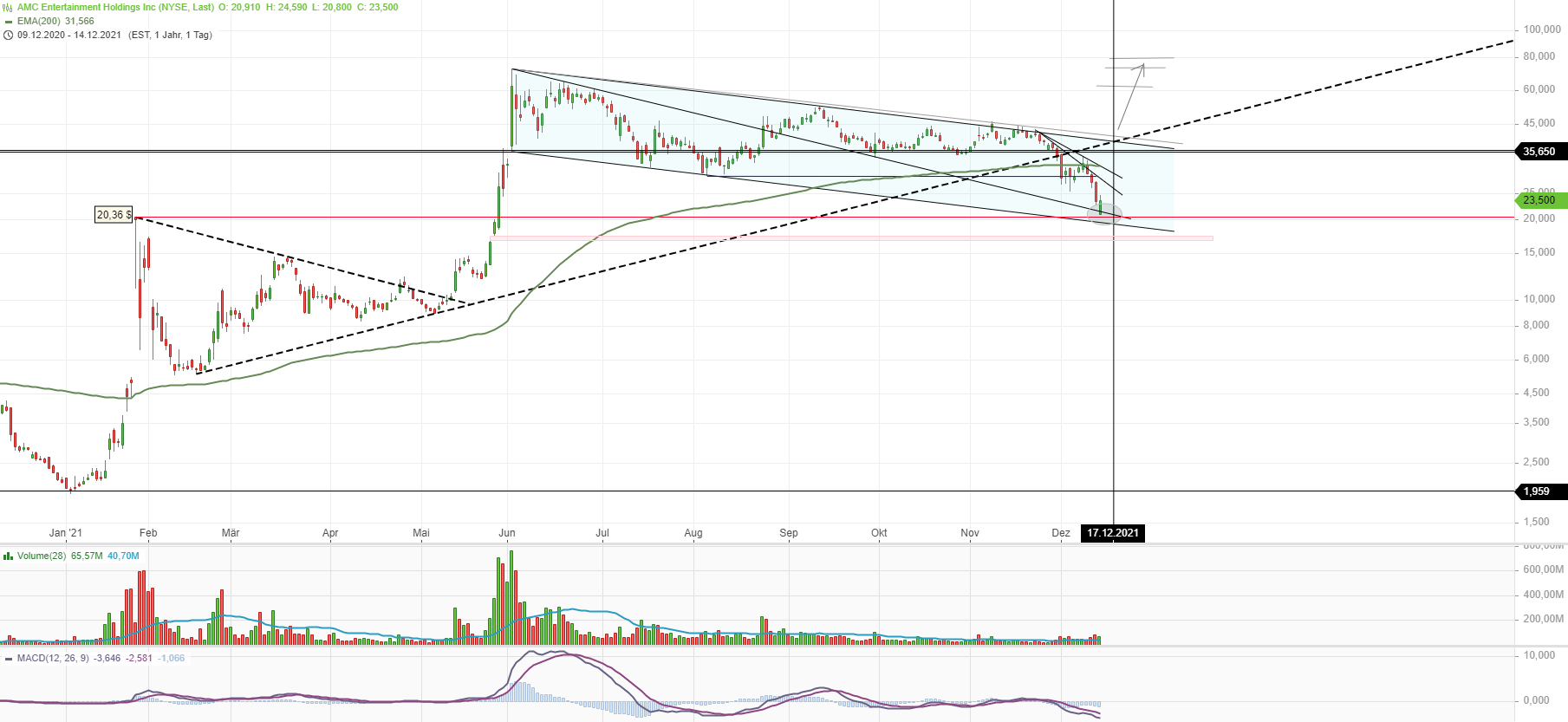 Börse ein Haifischbecken: Trade was du siehst 1288760