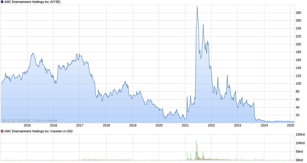 AMC Entertainment Holdings 2.0 - Todamoon?!? 1472729