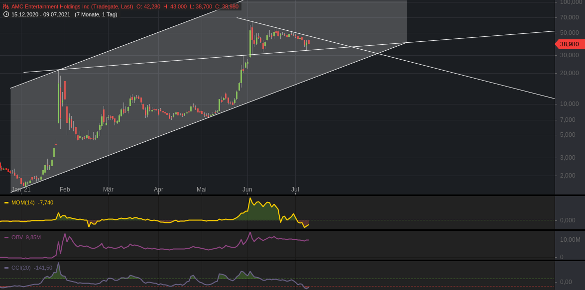AMC Entertainment Holdings 2.0 - Todamoon?!? 1263122