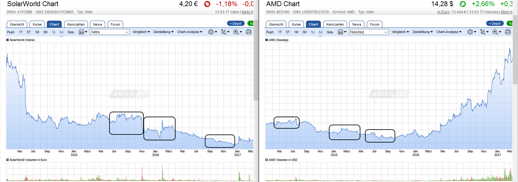 Solarworld Strong buy 977602