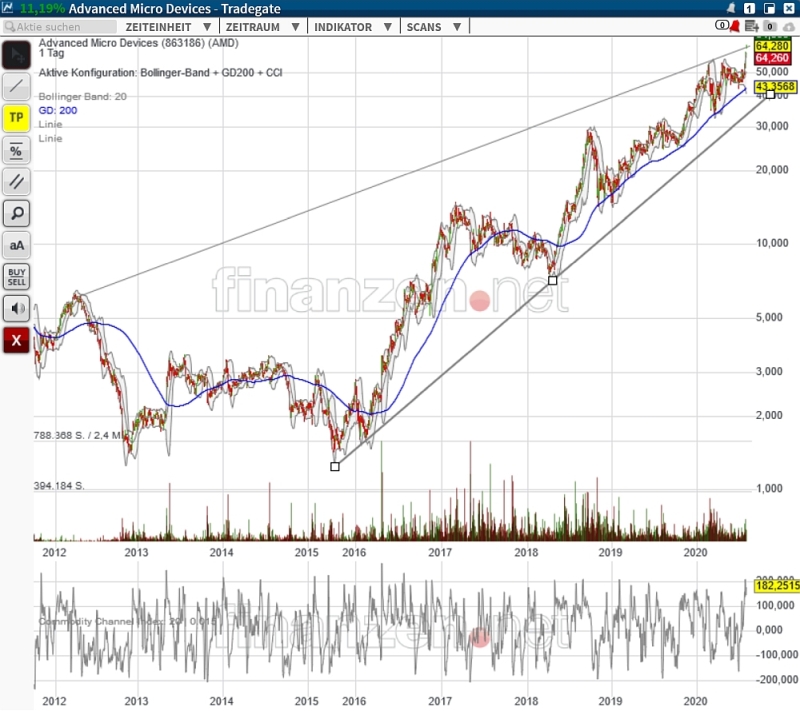 Mit Lisa Su und 7nm zum Next Horizon 1193019