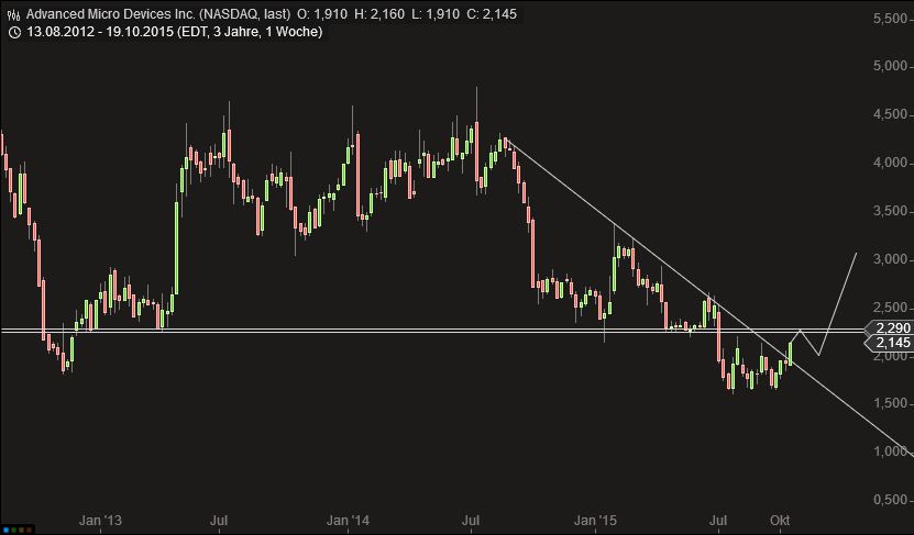 AMD - langfristig ein Kauf ?? o. T. 866503