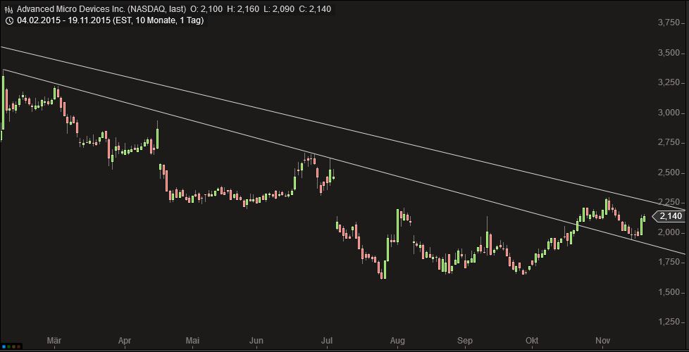 AMD - langfristig ein Kauf ?? o. T. 873143