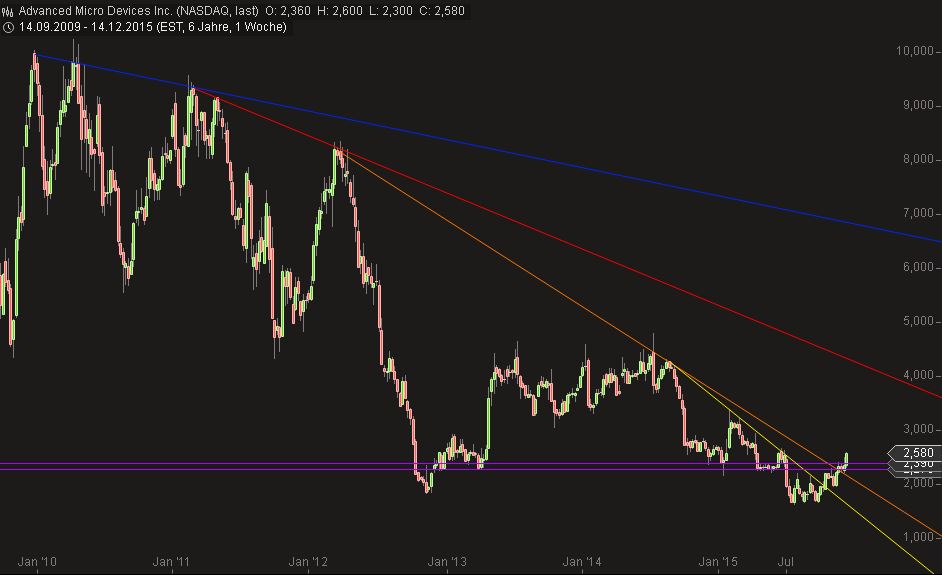 AMD - langfristig ein Kauf ?? o. T. 879269