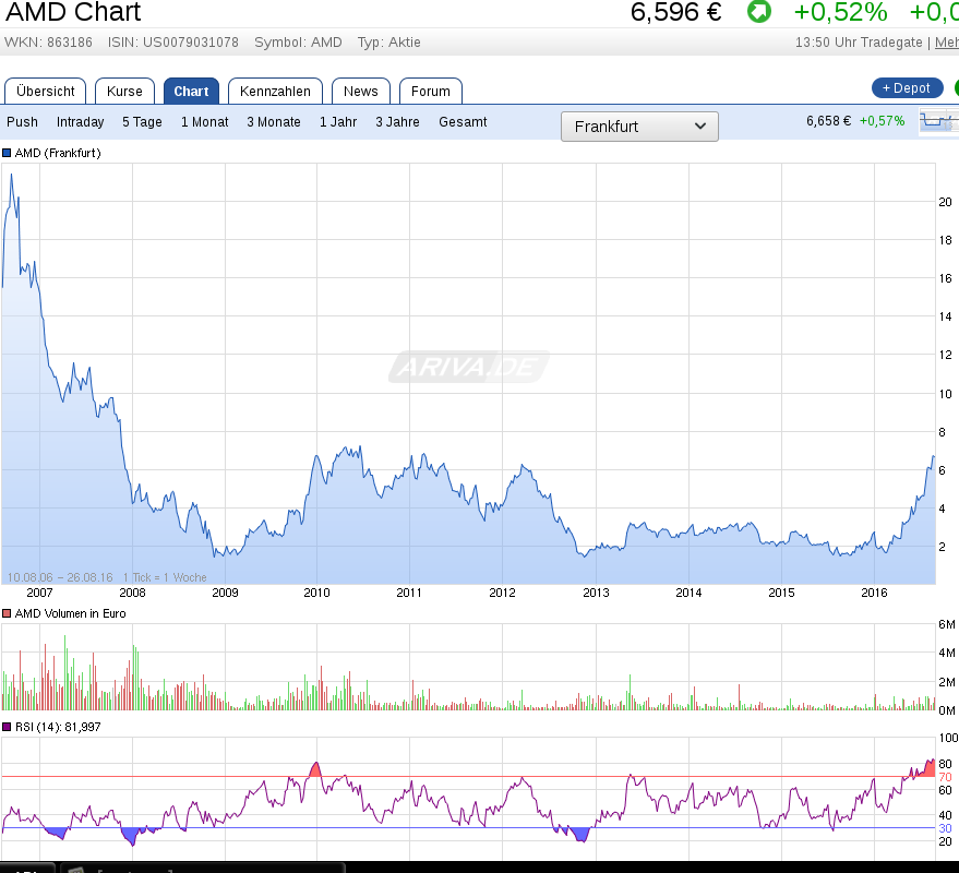Die neue Solarworld 935526