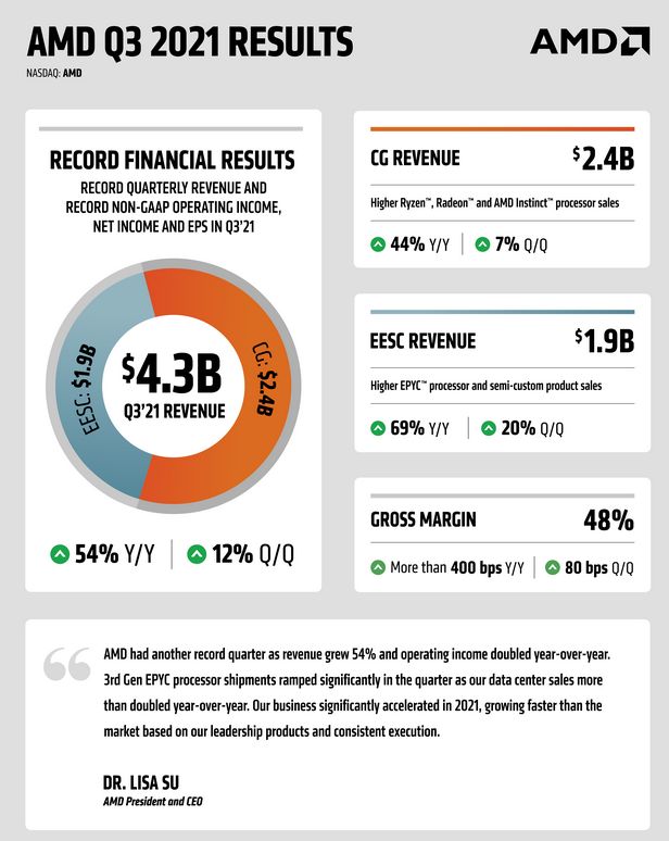 Mit Lisa Su und 7nm zum Next Horizon 1280918