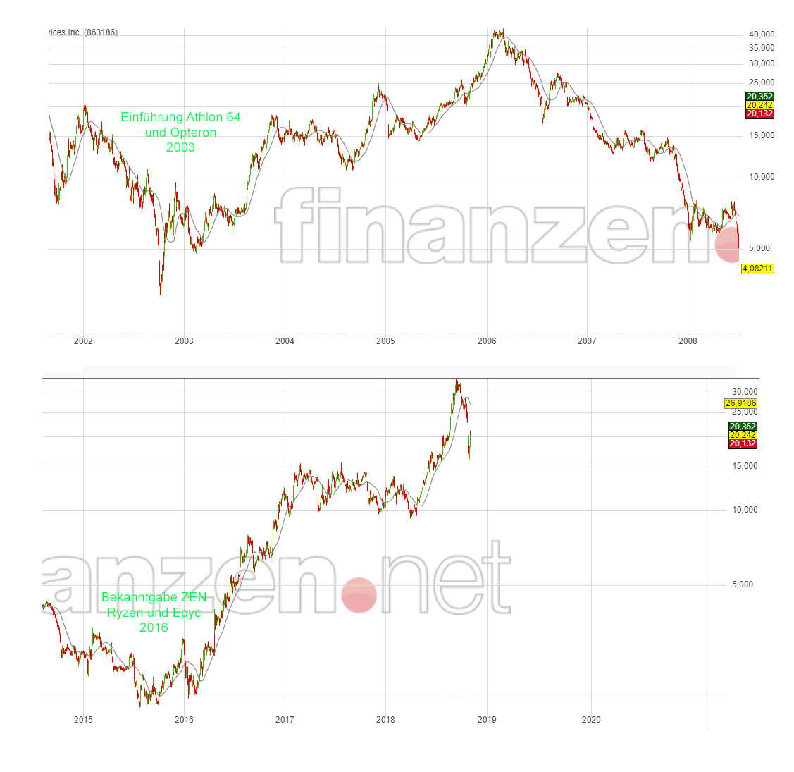 AMD - langfristig ein Kauf ?? o. T. 1081289
