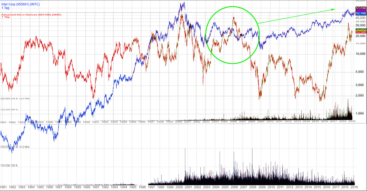 AMD - langfristig ein Kauf ?? o. T. 1098828