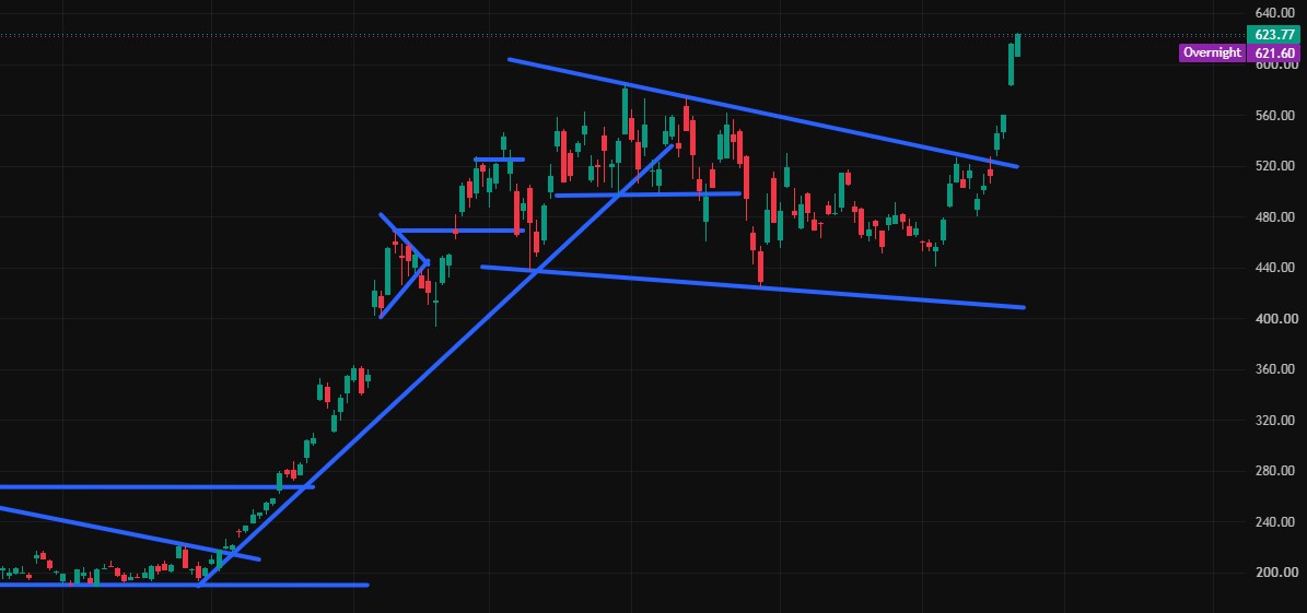 Charttechnik jeder darf mitmachen. DAX, DOW usw. 1528297