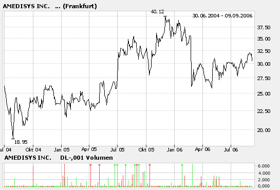 Prügelknaben ( im Moment ) mit konstantem Wachstum 56099
