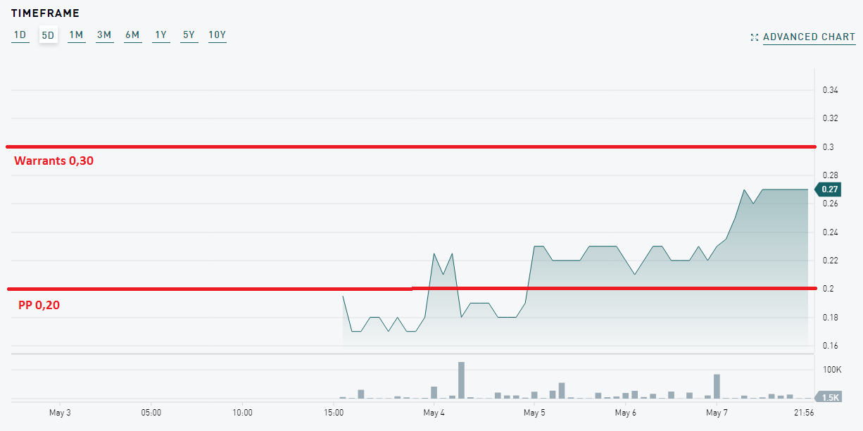 Zugang zu Privat Placements 1251475