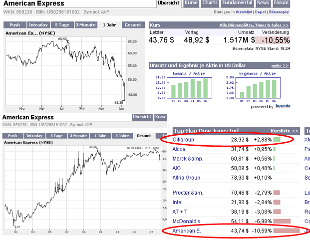 Citigoup - wann einsteigen ? 141265