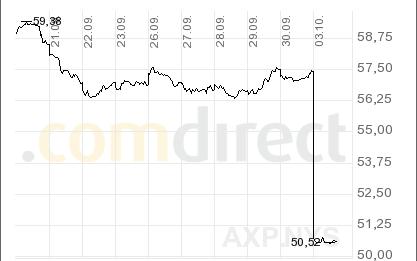 Was ist denn mit Amex los? -10% 16647